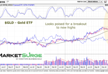 Gold Price Surge Headed To New All-Time Highs gold etf gld price breakout new highs chart january