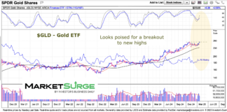 Gold Price Surge Headed To New All-Time Highs gold etf gld price breakout new highs chart january