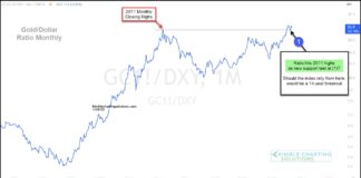 Gold – US Dollar Attempting 14-Year Breakout! gold price ratio to us dollar breakout new highs bullish investing chart year 2025