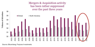 Stock Market Update: Deal Making On The Rise mergers acquisitions rising in united states year 2025 investing chart