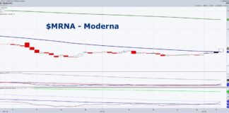 Is The Moderna Stock (MRNA) Rally For Real? moderna stock surges higher tuesday potential bird flu vaccine image