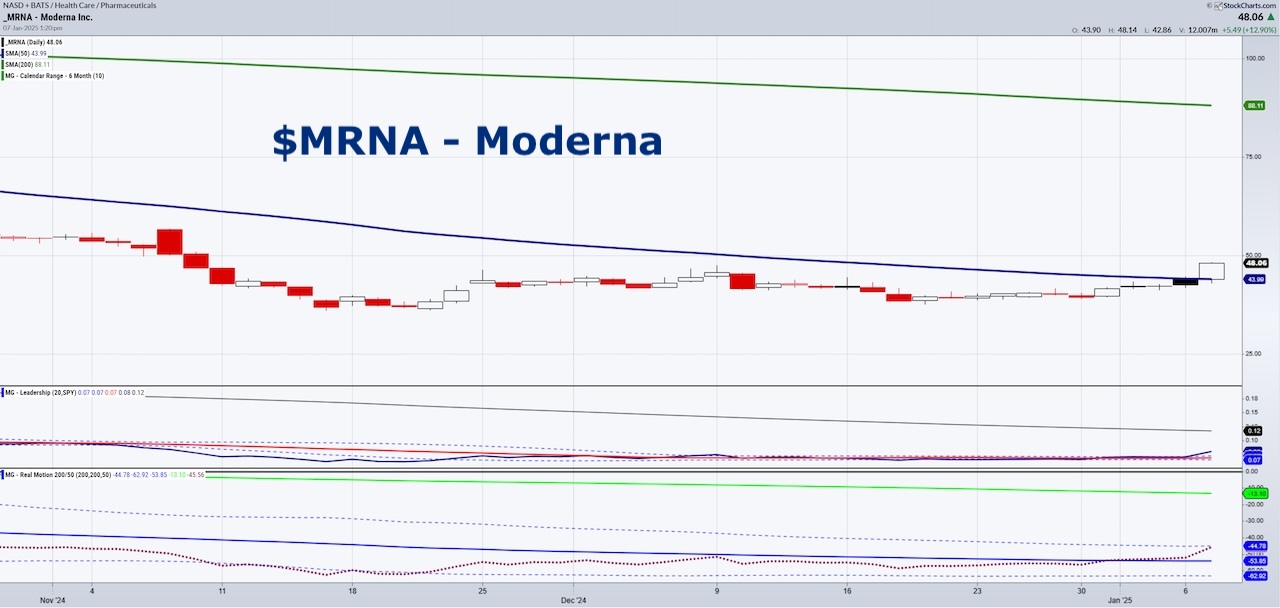 Is The Moderna Stock (MRNA) Rally For Real? See It Market