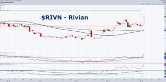 Rivian Stock (RIVN) Is Rewarding Bulls Into 2025 rivian stock trading bullish buy signal chart january year 2025