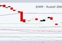 Small Cap Stocks Attempting Reversal Of Fortune russell 2000 reversal higher rally bullish january investing chart