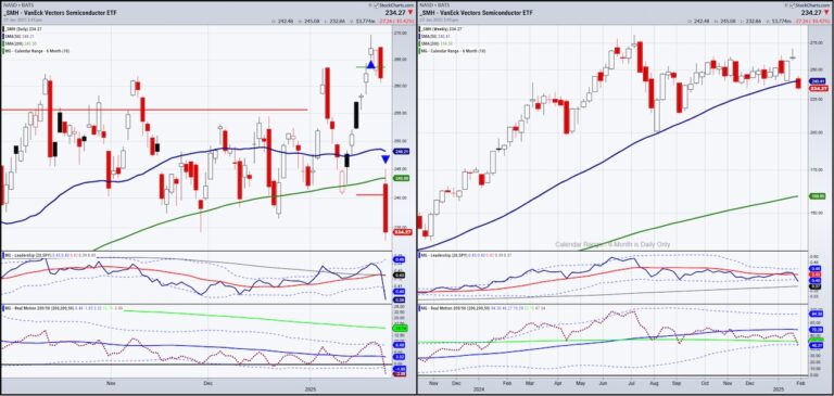 smh semiconductor etf bearish trading stock market chart january