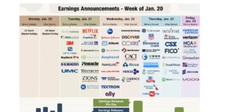 Bank Stocks Lead Market Higher On Q4 Earnings; CEO Sentiment Improves stock market earnings calendar announcement dates by ticker symbol this week january 20