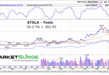 Tesla Stock Pullback Nearing Fibonacci Price Support tesla stock january pullback fibonacci price support target investing chart