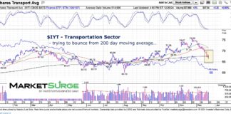 Transportation Sector Oversold, Nearing Year End Bounce transportation sector stocks oversold buy signal chart