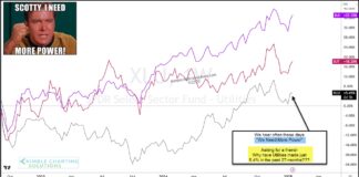 Power Outage: Utilities (XLU) Lag Stock Indices Over Past 27 Months utilities sector etf xlu investing poor performance versus stock indexes historical chart