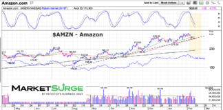 Amazon Stock (AMZN) Trading Heavy: Deeper Pullback Underway? amzn amazon stock price trading lower bearish technical analysis chart february