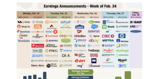 U.S. CEOs Signal Highest Confidence in Two Years corporate earnings calendar with stock tickers week february 24 25 26 27 28 investing image