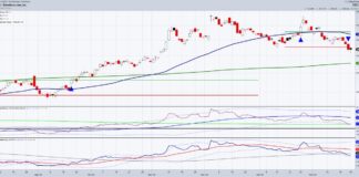 Salesforce (CRM) Is A Favorite AI Stock: What About Timing? crm salesforce stock price support buy level investing chart february