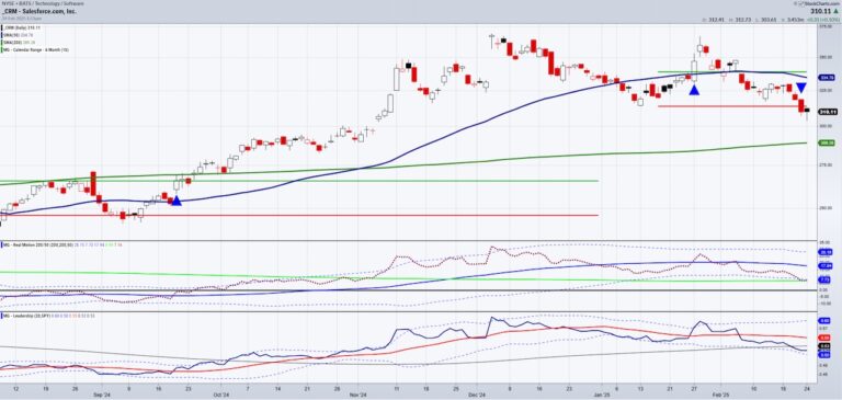 crm salesforce stock price support buy level investing chart february