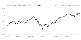 Dow Jones Year of the Yin Wood Snake: 1965 vs 2025