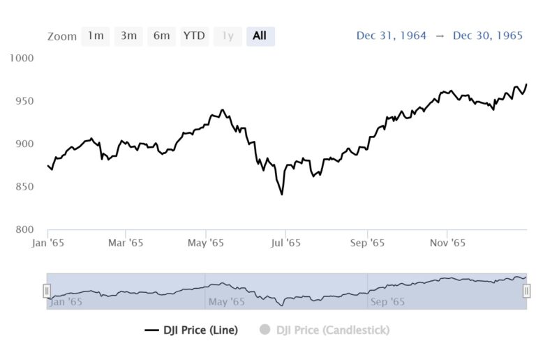 Dow Jones Year of the Yin Wood Snake: 1965 vs 2025