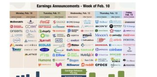 Q4 Earnings Growth Continues Despite Mixed Tech Results earnings announcement calendar with stock tickers this week february 10 investing image