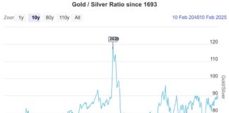 What CPI Is Saying About The Gold to Silver Ratio! gold silver ratio history price analysis investing chart
