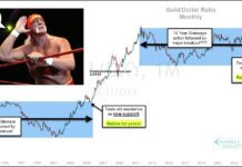 Gold / U.S. Dollar Ratio Repeating Historical Breakout Pattern? gold us dollar price ratio breaking out new highs bullish investing chart year 2025