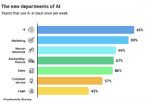 AI In The Workplace: Who Is Using It? new ai departments within business image