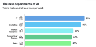 AI In The Workplace: Who Is Using It? new ai departments within business image
