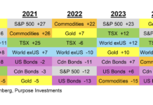 Inflationary Pressures: Not All That Glitters Is Gold performance commodities gold s&p 500 by year last 5 years investing chart