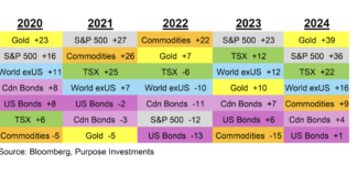 Inflationary Pressures: Not All That Glitters Is Gold performance commodities gold s&p 500 by year last 5 years investing chart