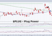 Does Plug Power Stock Have Any Power to Rally? plug power stock price analysis investing chart february 20