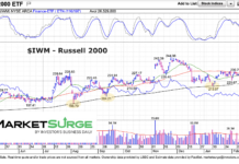Russell 2000 Update: All Eyes On 200-Day Moving Average russell 2000 etf trading at 200 day moving average support investing chart history