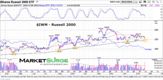Russell 2000 Update: All Eyes On 200-Day Moving Average russell 2000 etf trading at 200 day moving average support investing chart history