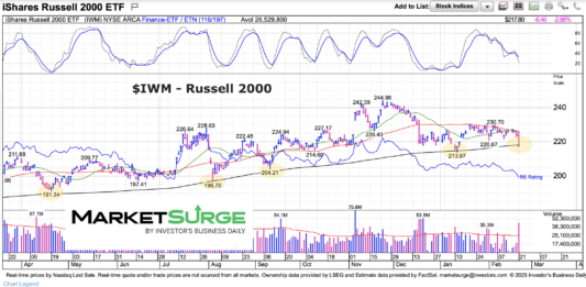 Russell 2000 Graph Russell 2000 Update: All Eyes On 200-Day Moving Average - See It Market