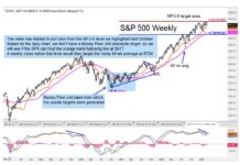 S&P 500 Index Embarks On Important Consolidation Phase s&p 500 index price pattern topping concern investing chart february