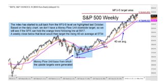 S&P 500 Index Embarks On Important Consolidation Phase s&p 500 index price pattern topping concern investing chart february