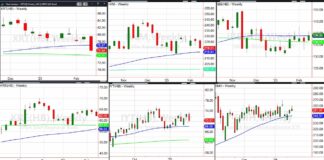 Stock Market Warning Signs From Core Economic ETFs? stock market sector etfs price performance february technical analysis investing charts