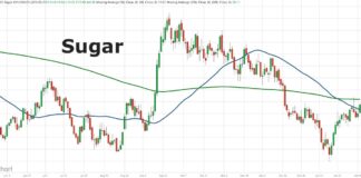 Sugar Futures Near Major Price Breakout sugar futures price rally higher buy signal breakout investing chart february 12