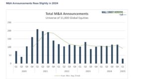 Steady M&A Deals to Begin 2025, Disappointing IPOs So Far total mergers and acquisitions by year investing chart