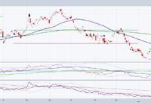 Long Treasury Bonds Indicator Says Risk OFF, But With a Twist treasury bonds etf tlt sp 500 etf spy price performance comparison investing chart february