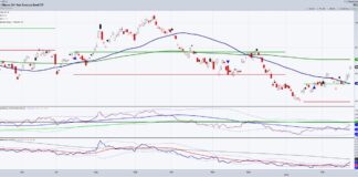 Long Treasury Bonds Indicator Says Risk OFF, But With a Twist treasury bonds etf tlt sp 500 etf spy price performance comparison investing chart february