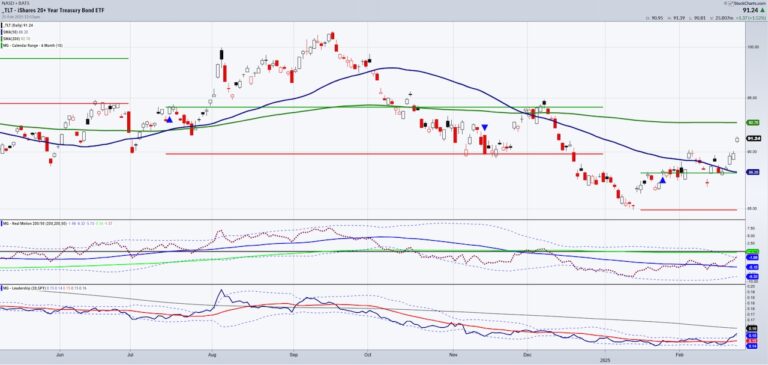 treasury bonds etf tlt sp 500 etf spy price performance comparison investing chart february