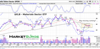 What To Make Of Materials Sector (XLB) Price Consolidation? xlb materials sector etf trading price consolidation chart february