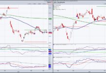 Two Stocks Setting Up & Reporting Earnings This Week adbe ulta stocks bullish price analysis buy signals areas investing chart march