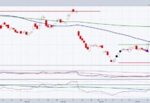 2 Stocks for Turnaround Tuesday: $ADBE and $AMD adobe stock adbe trading price reversal higher bullish investing chart march