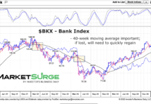 Bank Index Could Be Bellwether For Stocks, Economy bkx bank index 40 week moving average important chart march