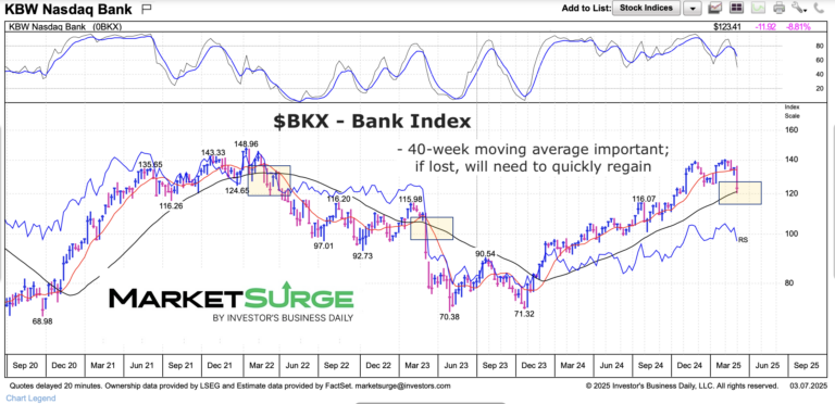 bkx bank index 40 week moving average important chart march