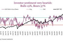 Global Equity Markets Uneasy With Tariff Flip Flops investor sentiment bearish with rising tariffs