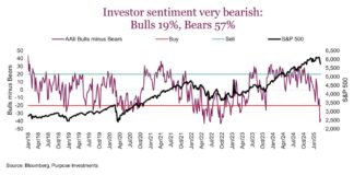 Global Equity Markets Uneasy With Tariff Flip Flops investor sentiment bearish with rising tariffs