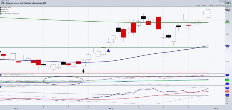 ivol interest rate inflation hedge etf trading rally higher investing chart march