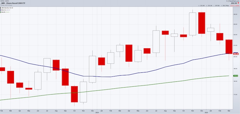 iwm russell 2000 etf trading correction lower bearish investing analysis chart march