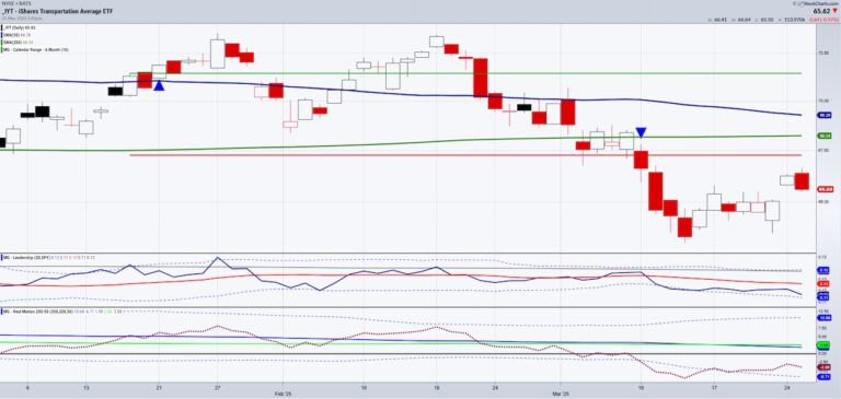 iyt transportation sector etf rally bounce investing chart analysis march 26
