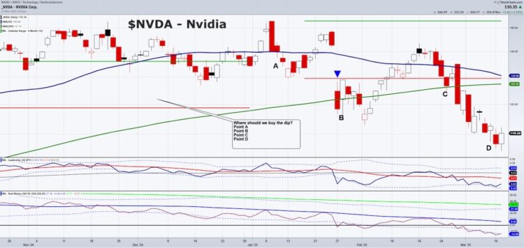 Was Today the Day to Buy The Dip in Nvidia? - See It Market