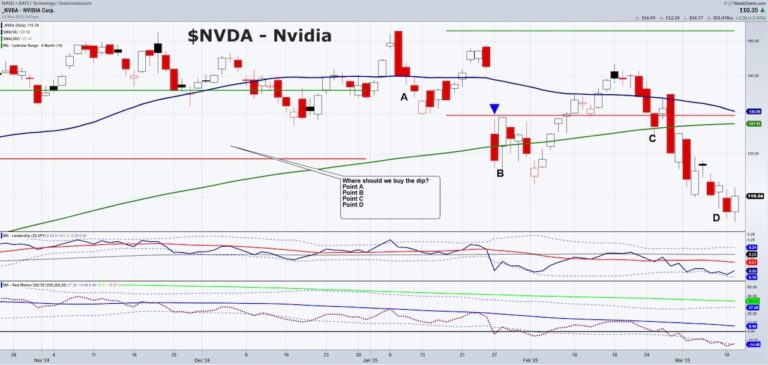 nvidia stock price bottom low price target investing chart march